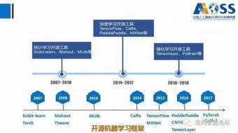 2018中國人工智能開源軟件發(fā)展白皮書 聚焦人工智能基礎(chǔ)軟件開發(fā)的機(jī)遇與挑戰(zhàn)